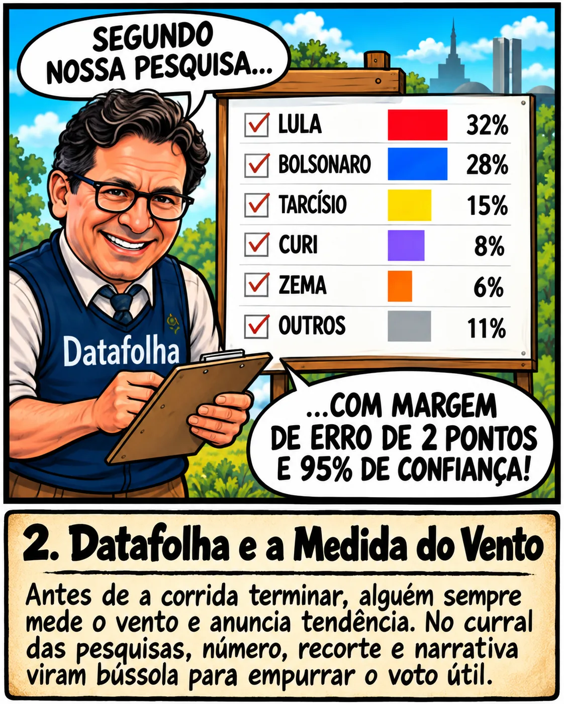 Charge: pesquisador de colete 'Datafolha' mostra um quadro com percentuais fictícios de candidatos e diz 'com margem de erro de 2 pontos e 95% de confiança'. Legenda: Datafolha e a medida do vento. Antes de a corrida terminar, alguém sempre mede o vento e anuncia tendência. No curral das pesquisas, número, recorte e narrativa viram bússola para empurrar o voto útil.