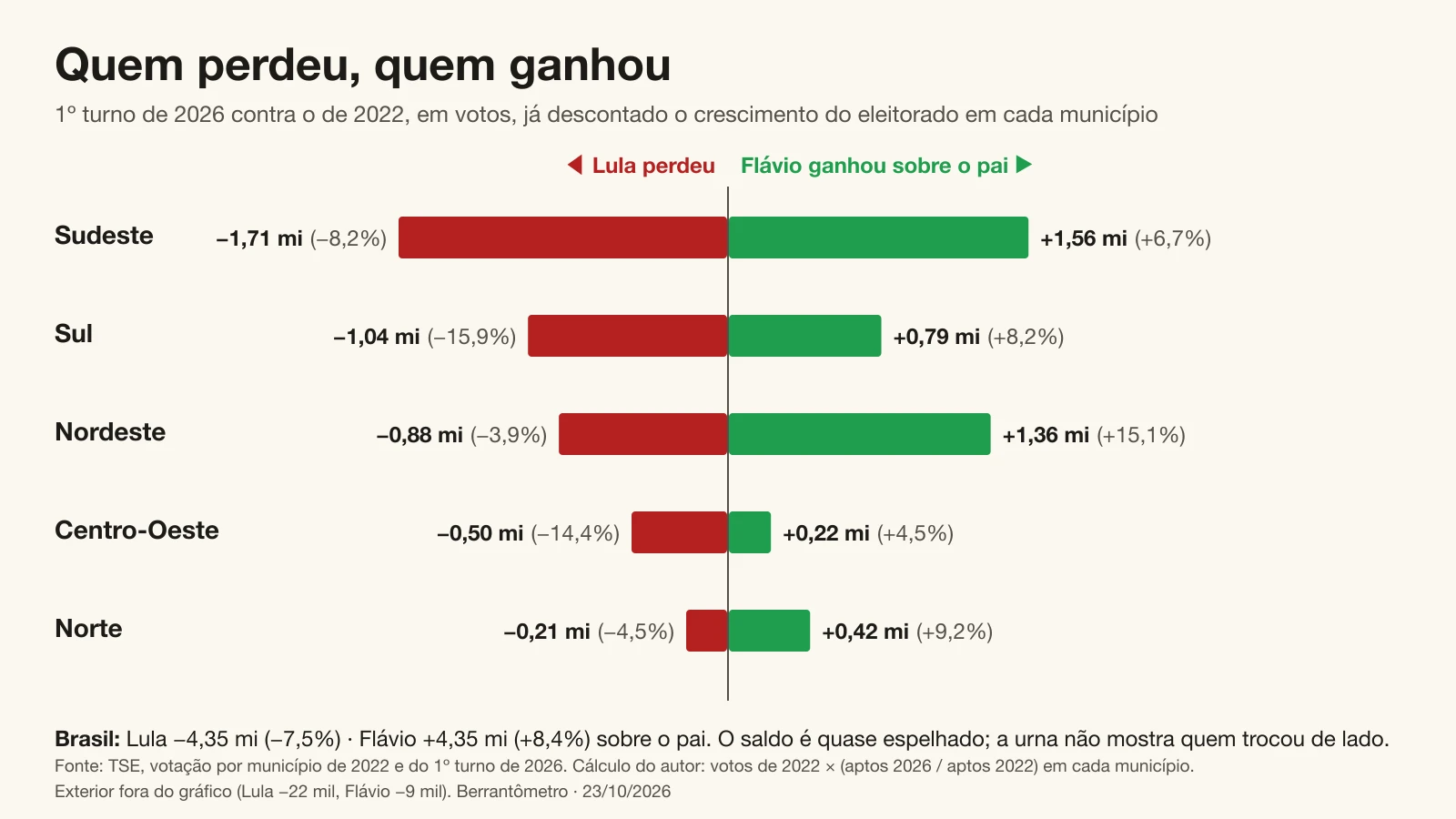 Quem perdeu, quem ganhou: 1º turno de 2026 contra o de 2022, por região, já descontado o eleitorado novo. Lula perdeu 1,71 mi no Sudeste (−8,2%), 1,04 mi no Sul (−15,9%), 0,88 mi no Nordeste (−3,9%), 0,50 mi no Centro-Oeste (−14,4%) e 0,21 mi no Norte (−4,5%). Flávio ganhou sobre o pai 1,56 mi, 0,79 mi, 1,36 mi, 0,22 mi e 0,42 mi, na mesma ordem. Fonte: TSE; cálculo do autor.
