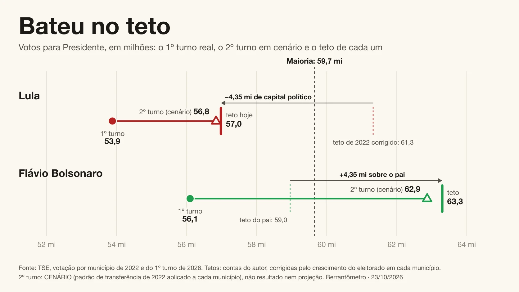 Votos para Presidente, em milhões. Lula: 53,9 no 1º turno, 56,8 no 2º turno em cenário e teto hoje de 57,0, depois de perder 4,35 mi de capital político em relação ao teto de 2022 corrigido (61,3). Flávio Bolsonaro: 56,1 no 1º turno, 62,9 no cenário e teto de 63,3, com 4,35 mi a mais que o teto do pai (59,0). Maioria: 59,7 mi. Fonte: TSE; cálculo do autor; 2º turno é cenário, não resultado.